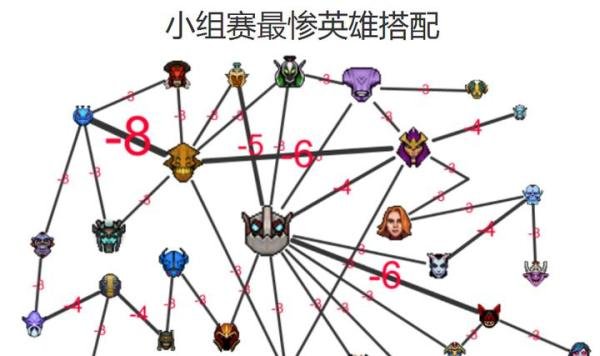 TI7小组赛英雄数据报告