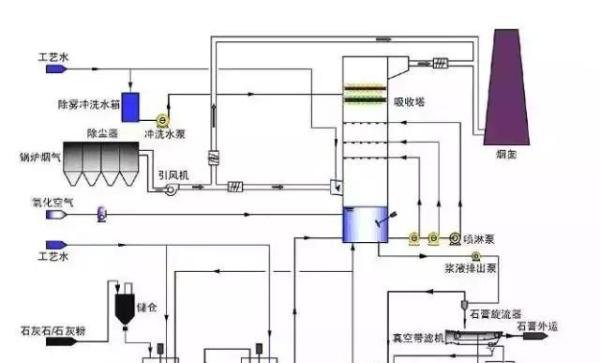干货!这17张热门脱硫工艺图,你敢说真的懂它吗?