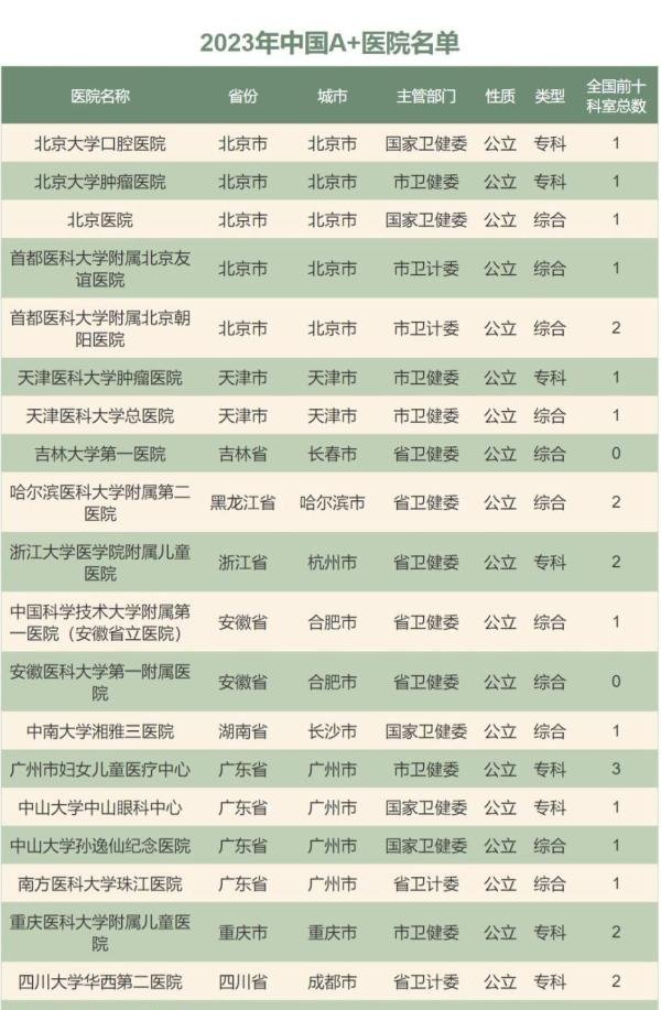 收藏!最新中国医院综合排行榜(复旦版)