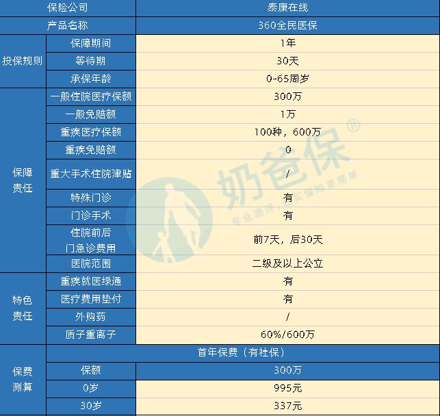 360保险600万医疗险是真的吗?