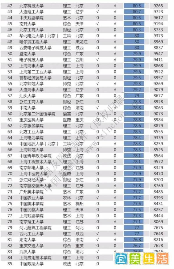 2020中国应届生薪酬Top100高校排名