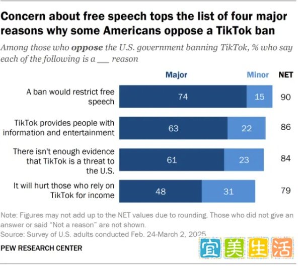 TikTok安全忧虑缓解,美国民众禁令支持率下滑至34%