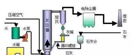 干货!这17张热门脱硫工艺图,你敢说真的懂它吗?