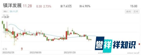 一根大阳线！12月29日中能转债上市，镇洋转债申购