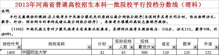 2013年中国政法大学对河南录取分数线。