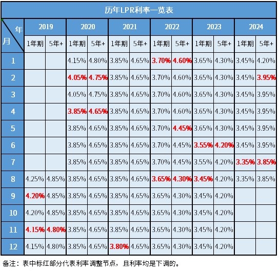 银行基准利率2024最新利率(2024年8月),历年贷款基准利率一览表