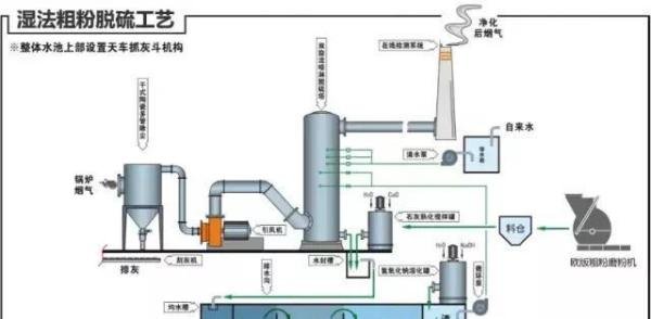 干货!这17张热门脱硫工艺图,你敢说真的懂它吗?