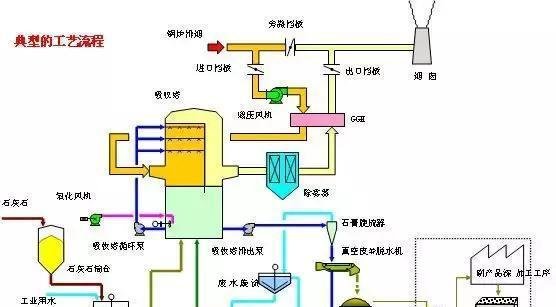 干货!这17张热门脱硫工艺图,你敢说真的懂它吗?