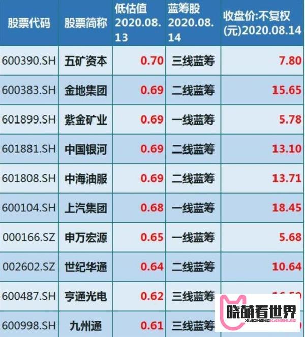 股价20元以下！A股仅这64只“低估值+蓝筹股”优质股一览（名单）
