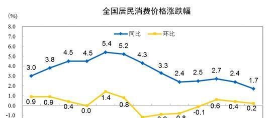 9月居民消费价格同比涨1.7% 猪肉价格同比涨25.5%