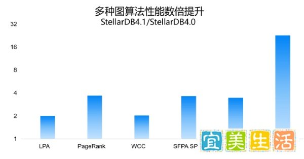 图数据库StellarDB 4.1正式发布：近50种图算法，加速海量图数据分析和互联价值挖掘