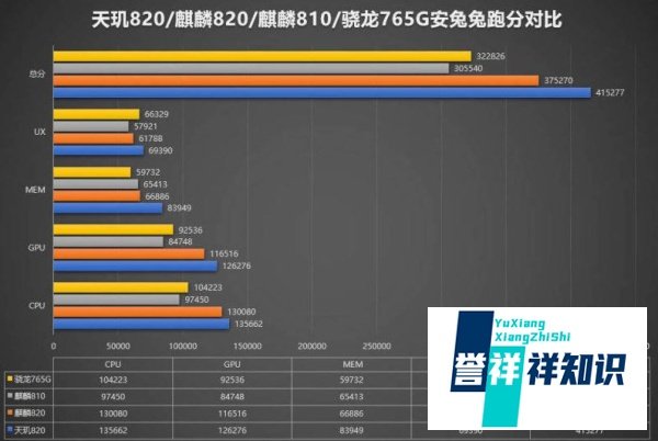 天机820的处理器相当于骁龙多少