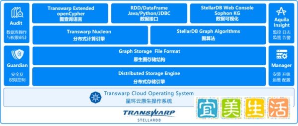 图数据库StellarDB 4.1正式发布：近50种图算法，加速海量图数据分析和互联价值挖掘