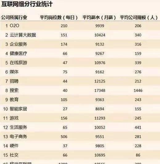 这些互联网高薪工作,你肯定不知道!