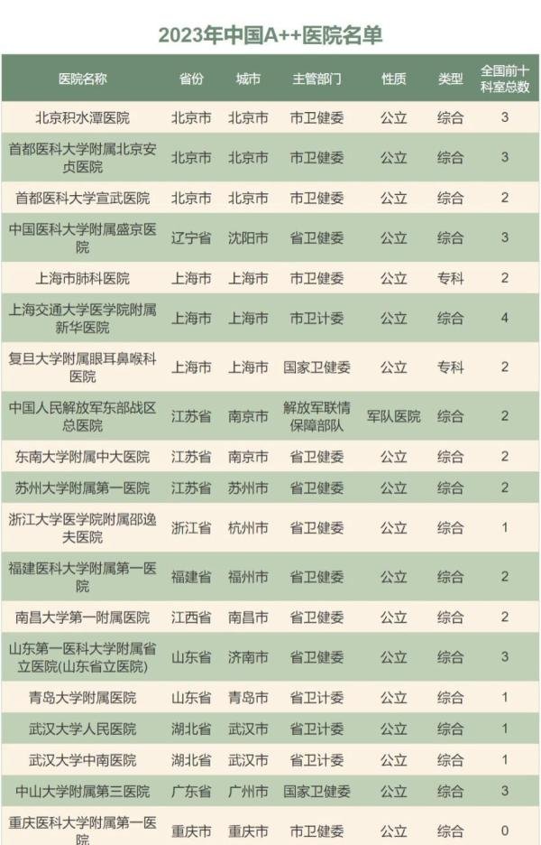 收藏!最新中国医院综合排行榜(复旦版)