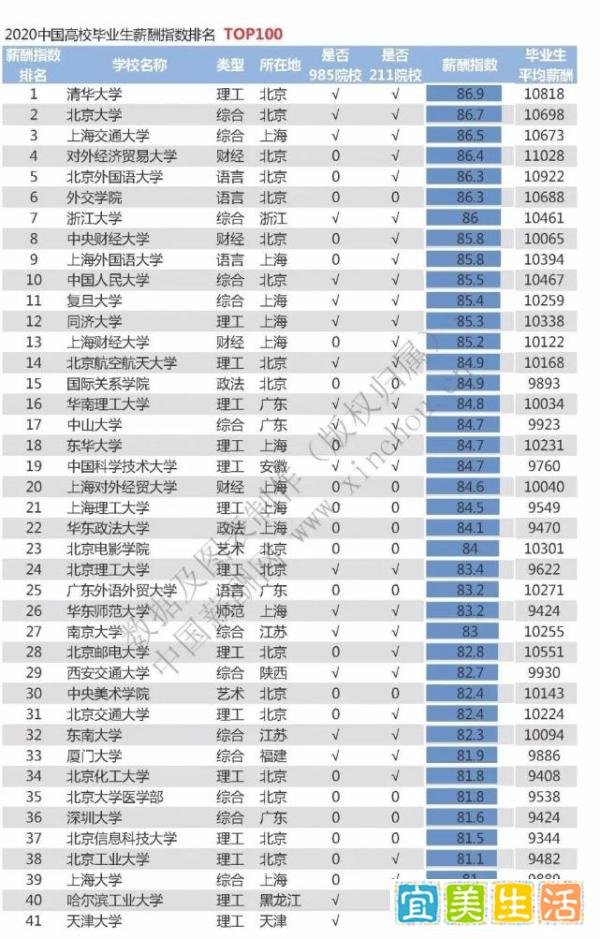 2020中国应届生薪酬Top100高校排名