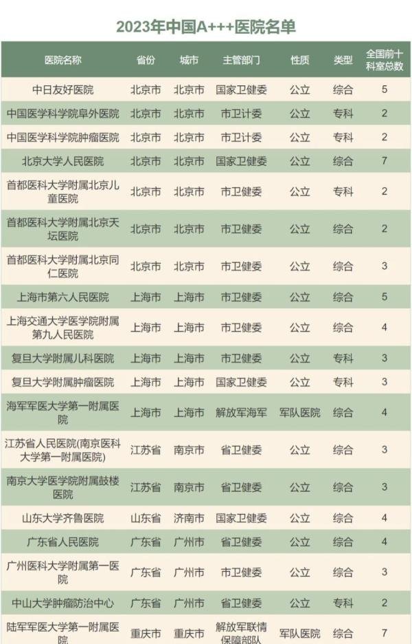 收藏!最新中国医院综合排行榜(复旦版)