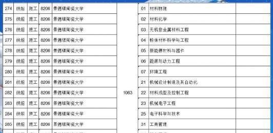 一本高校计划招生1210,缺额1063,说断档已不足形容陶大的尴尬