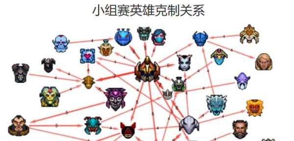 TI7小组赛英雄数据报告