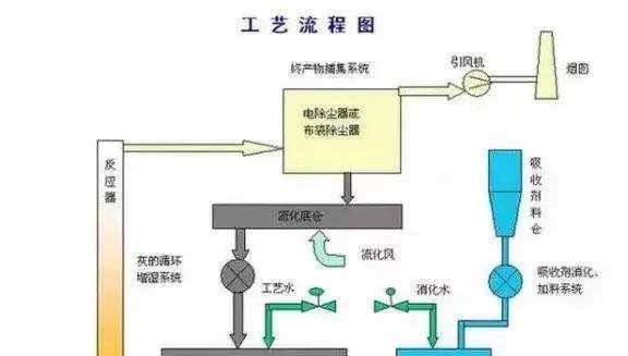 干货!这17张热门脱硫工艺图,你敢说真的懂它吗?