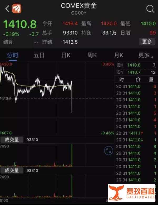 美国“恐怖数据”发布,黄金跌出1410关口