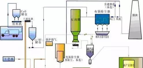 干货!这17张热门脱硫工艺图,你敢说真的懂它吗?