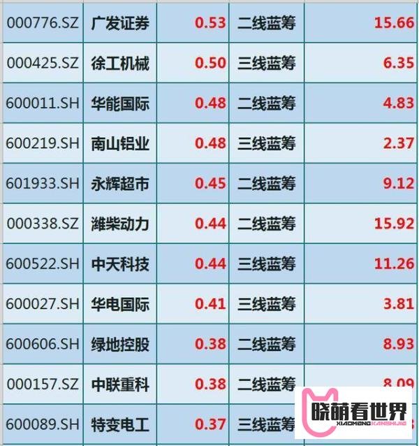 股价20元以下！A股仅这64只“低估值+蓝筹股”优质股一览（名单）