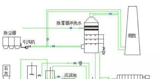 干货!这17张热门脱硫工艺图,你敢说真的懂它吗?