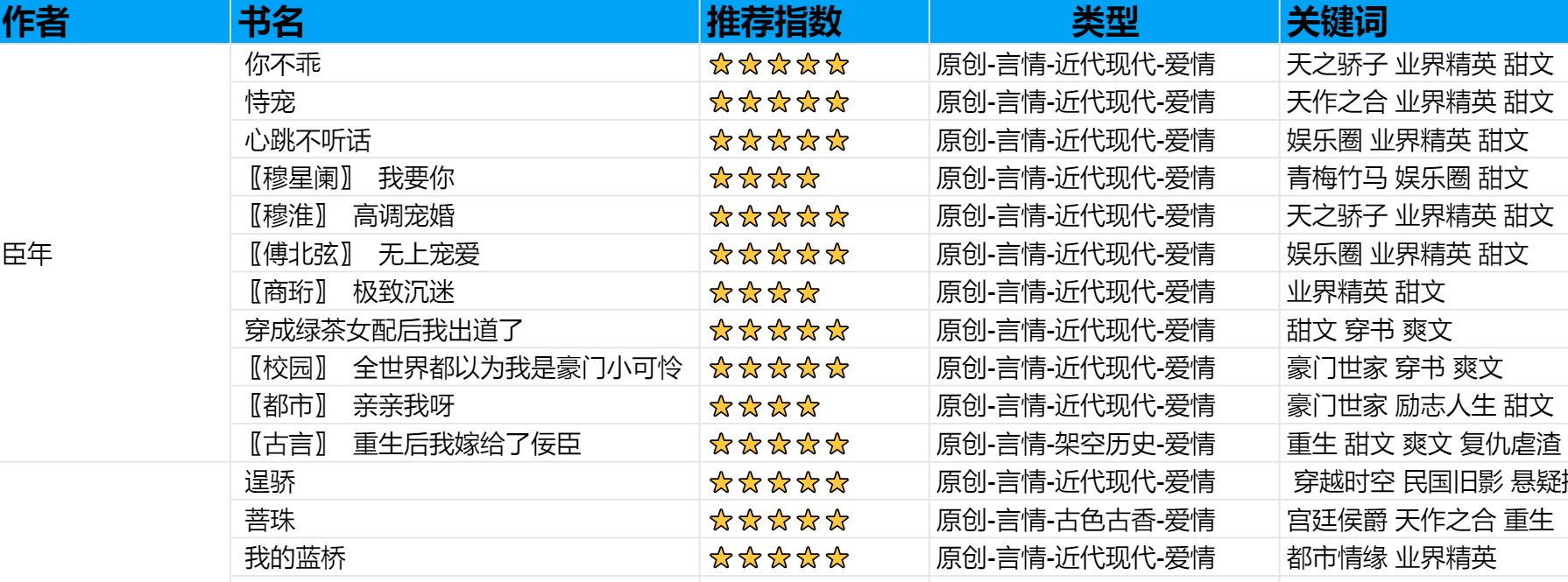 有没有人知道臣年的文?好看不?