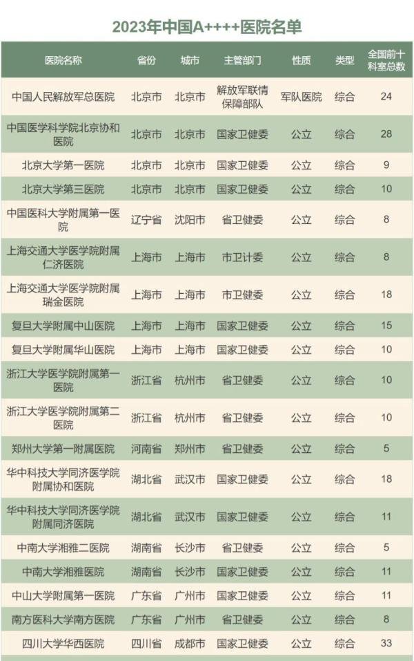 收藏!最新中国医院综合排行榜(复旦版)