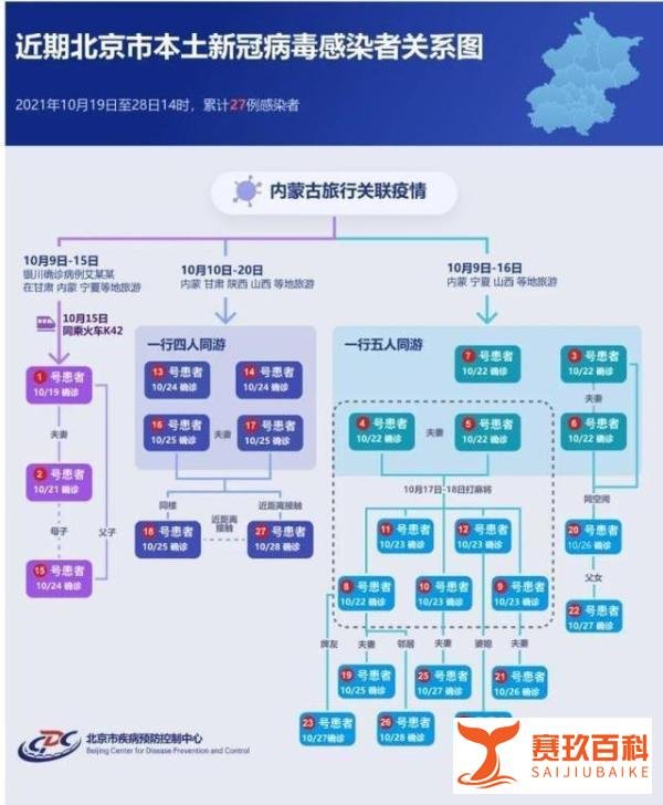一图读懂北京27例本土病例感染链 这是咋情况？