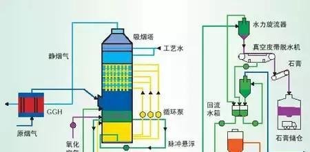 干货!这17张热门脱硫工艺图,你敢说真的懂它吗?