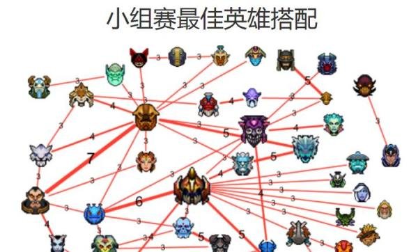 TI7小组赛英雄数据报告