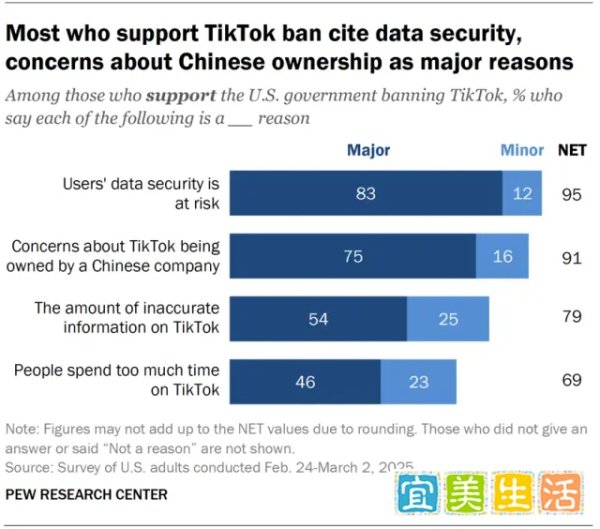 TikTok安全忧虑缓解,美国民众禁令支持率下滑至34%