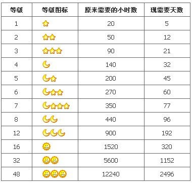 QQ等级如何计算