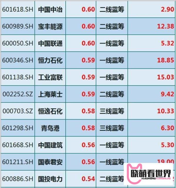 股价20元以下！A股仅这64只“低估值+蓝筹股”优质股一览（名单）