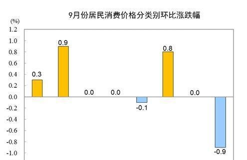 9月居民消费价格同比涨1.7% 猪肉价格同比涨25.5%