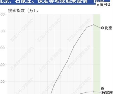各城市首轮感染高峰期预测 各城市首轮感染高峰期预测