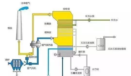干货!这17张热门脱硫工艺图,你敢说真的懂它吗?