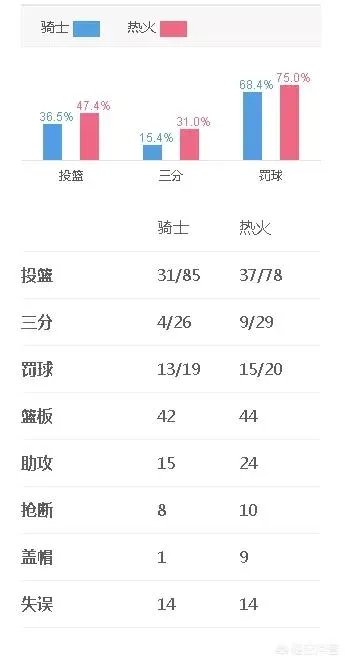 骑士惨败热火,詹姆斯肘击约翰逊下巴,这是输给实力,还是输给友情?