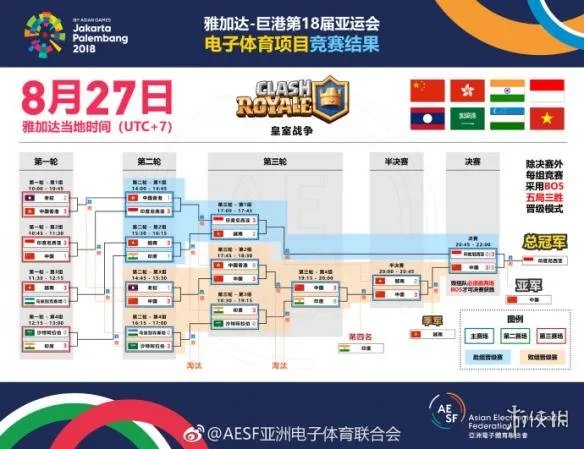2018亚运会电竞奖牌榜公布:中国队2金1银位列第一