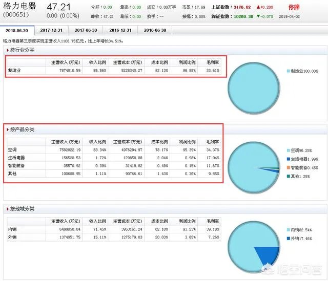 格力为什么要卖格力电器股权?