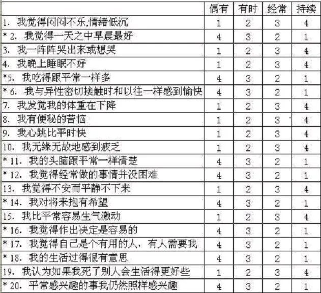 抑郁自评量表（SDS）