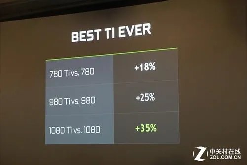 不负最强之名 深刻剖析GTX 1080 Ti