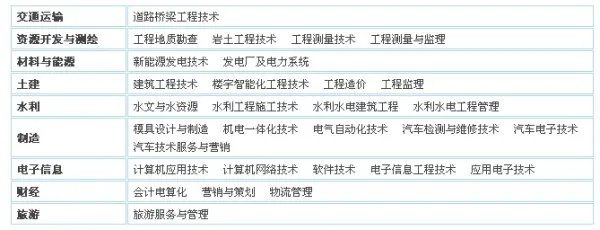 长江工程职业技术学院有哪些专业