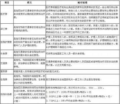 交通事故赔偿标准表(2022),2022交通事故赔偿材料有哪些?