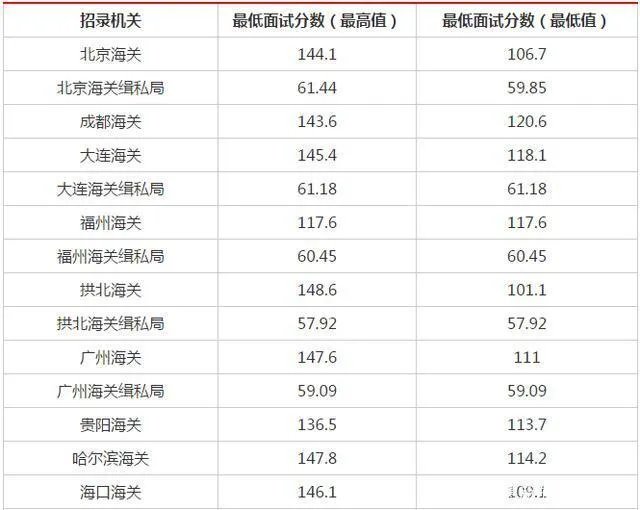 2021年国考笔试合格分数线是多少?