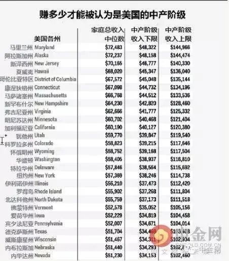 美国一个中产阶级的月工资大约会是多少呢?