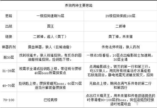 《不思议迷宫》二郎神怎么获得 不思议迷宫二郎神的狗怎么养