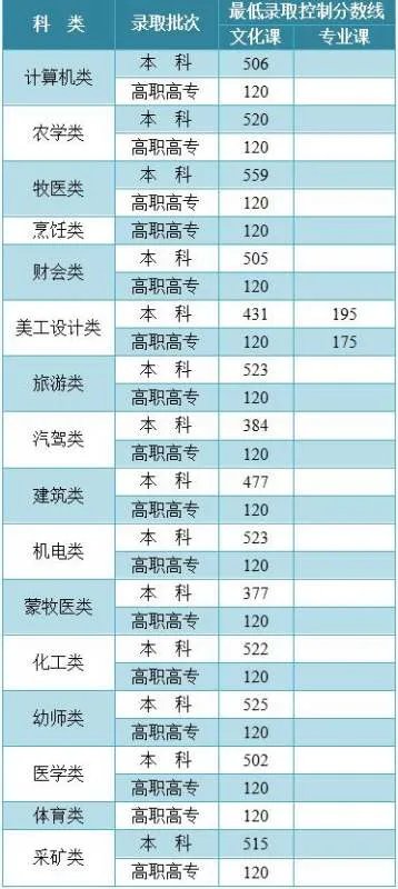 2021年内蒙古高考分数线是多少?
